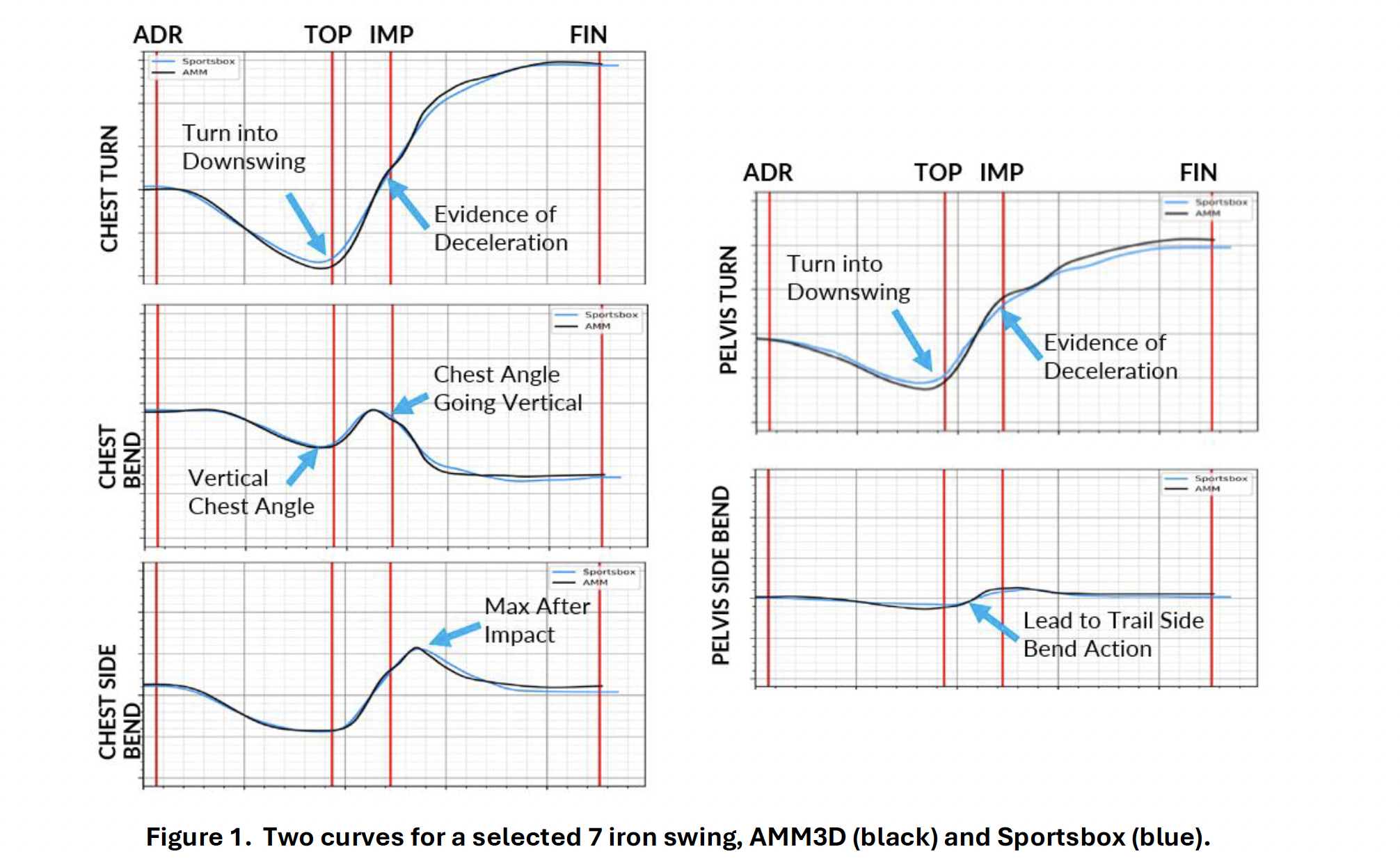 Figure 1: AMM3D and Sportsbox motion curves for a representative 7-iron swing